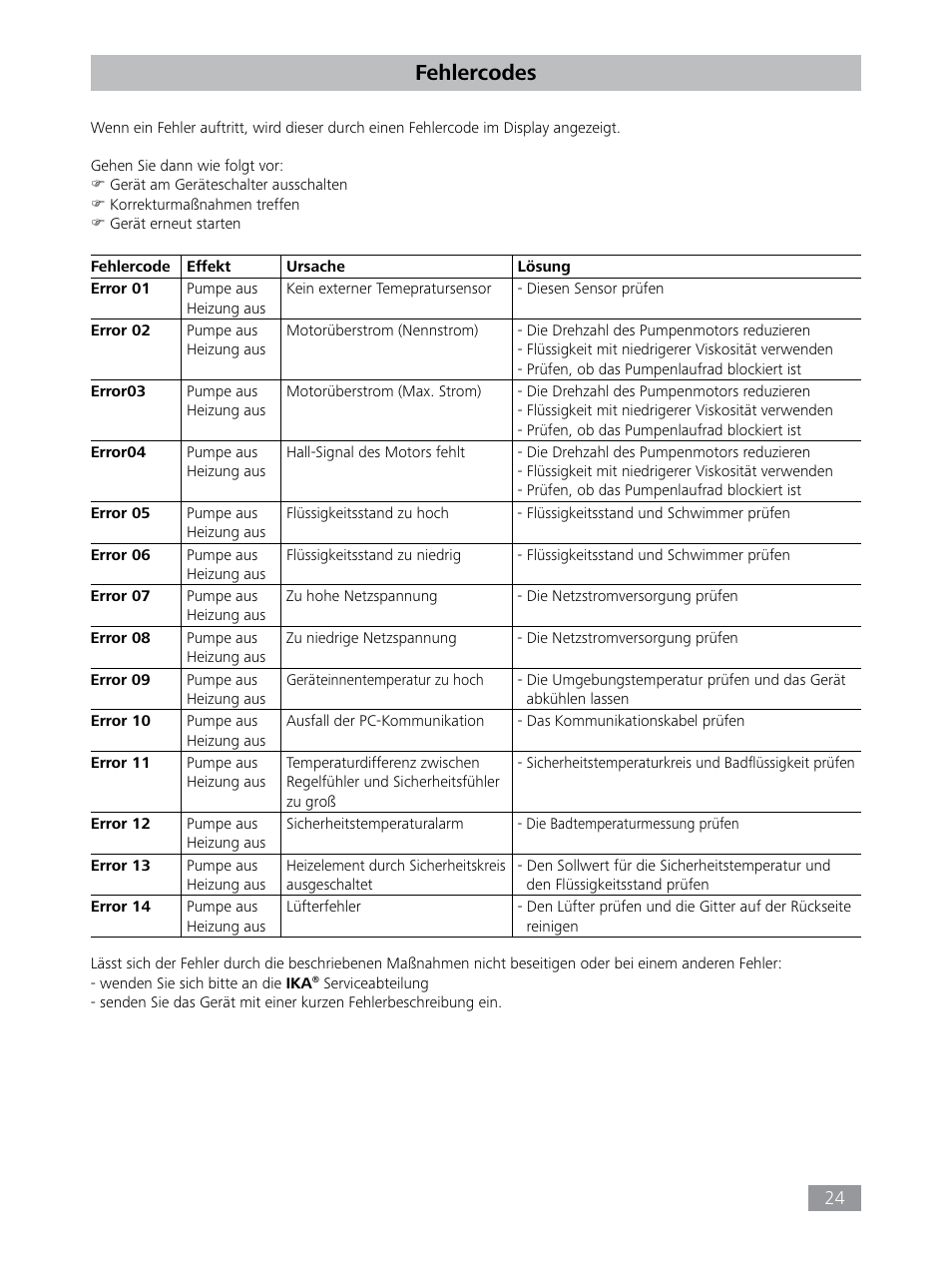Fehlercodes | IKA HBC 10 control User Manual | Page 24 / 232