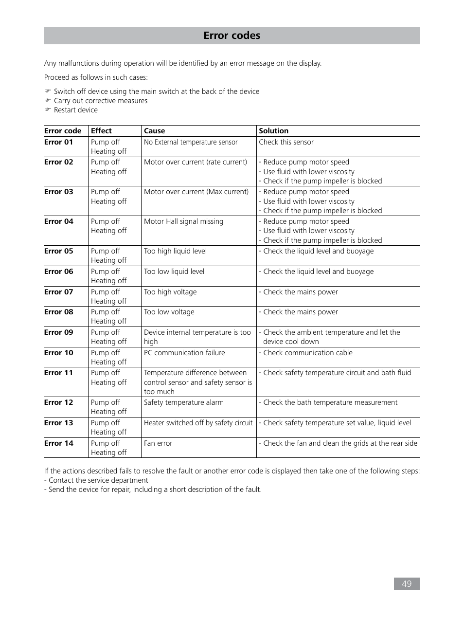 Error codes | IKA HBC 10 control User Manual | Page 49 / 232