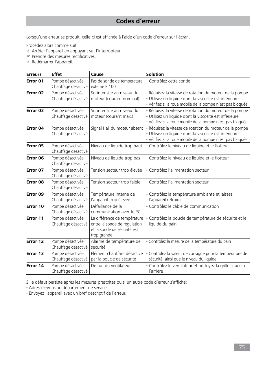 Codes d’erreur | IKA HBC 10 control User Manual | Page 75 / 232