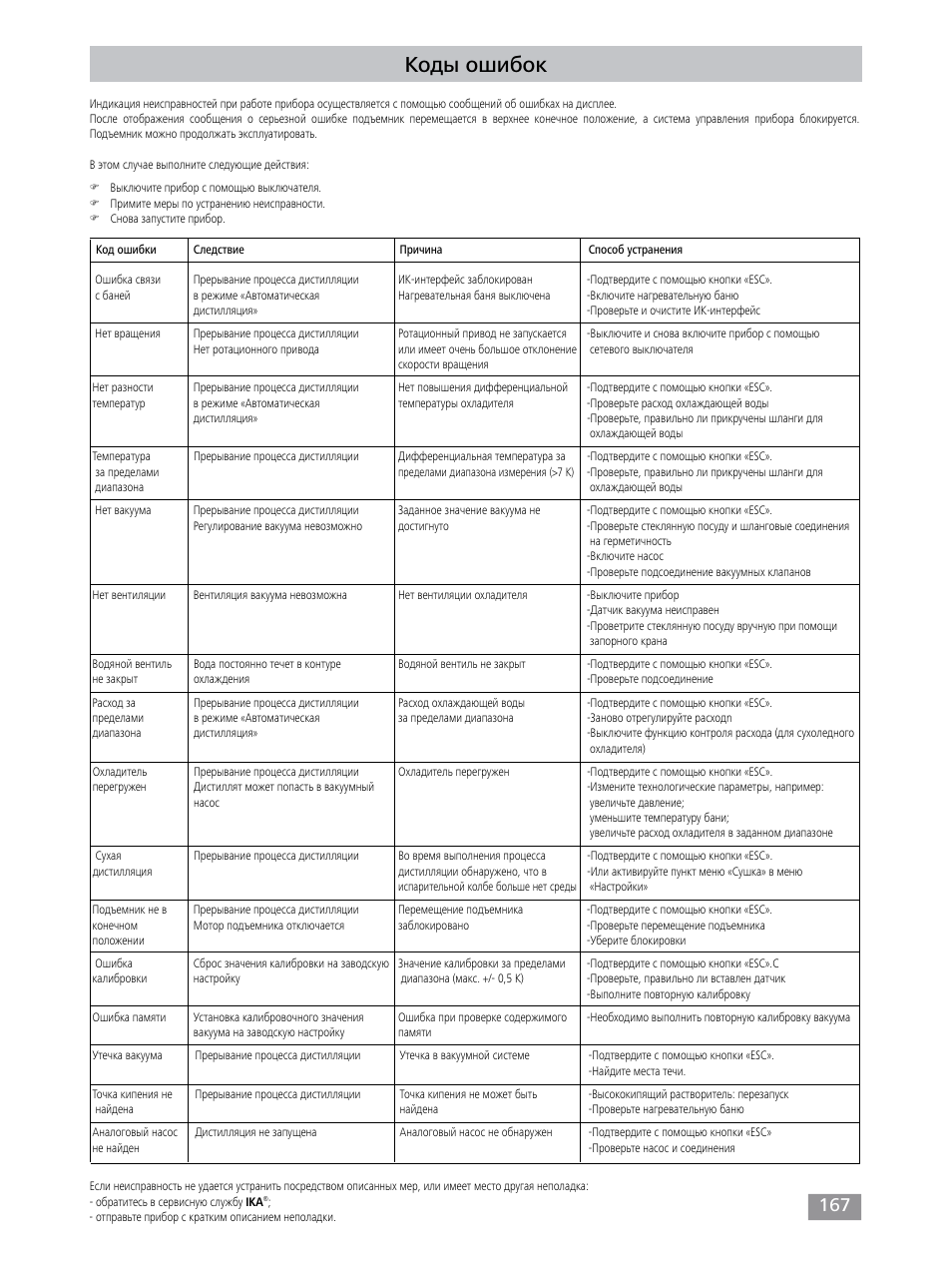 Коды ошибок | IKA RV 10 control FLEX auto User Manual | Page 167 / 172