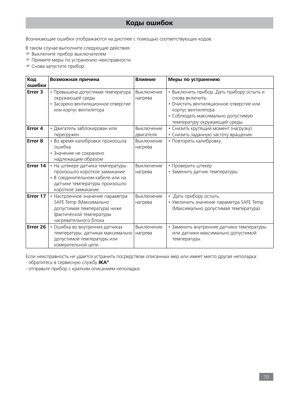 Коды ошибок | IKA LR 1000 control Package User Manual | Page 70 / 104