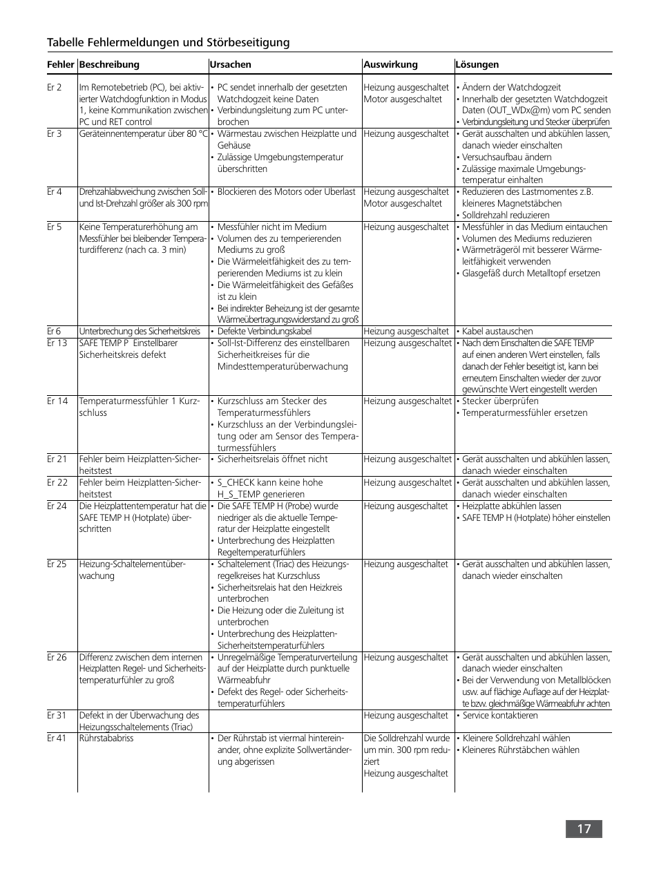 IKA RET control-visc User Manual | Page 17 / 88