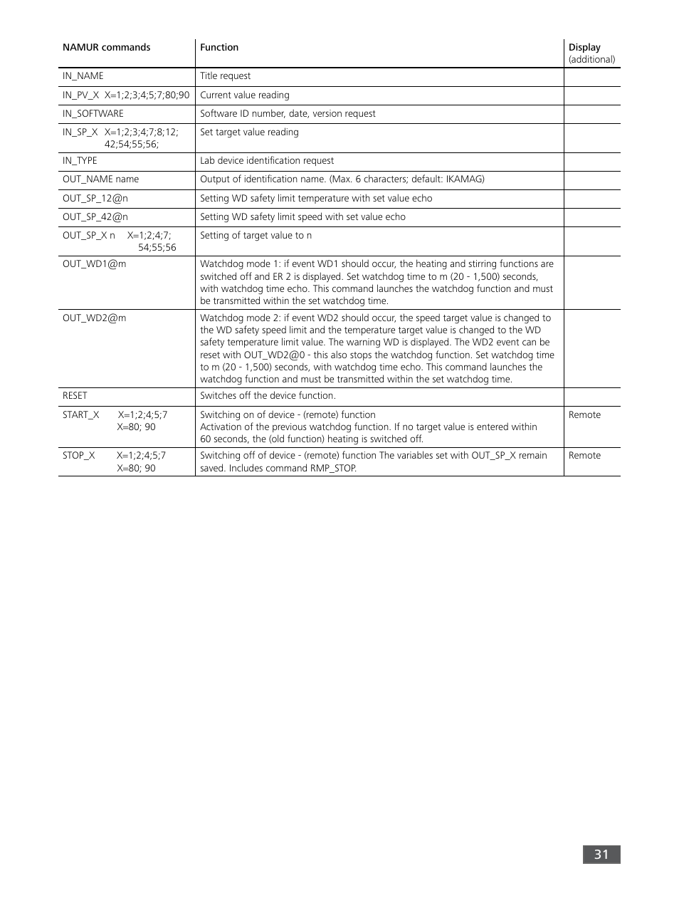 IKA RET control-visc User Manual | Page 31 / 88