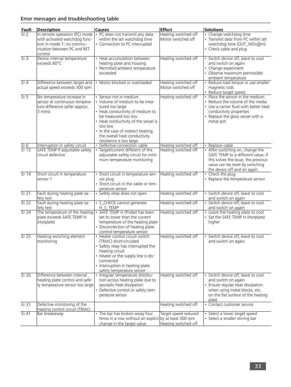 IKA RET control-visc User Manual | Page 33 / 88