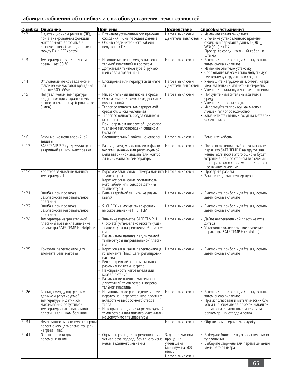 IKA RET control-visc User Manual | Page 65 / 88