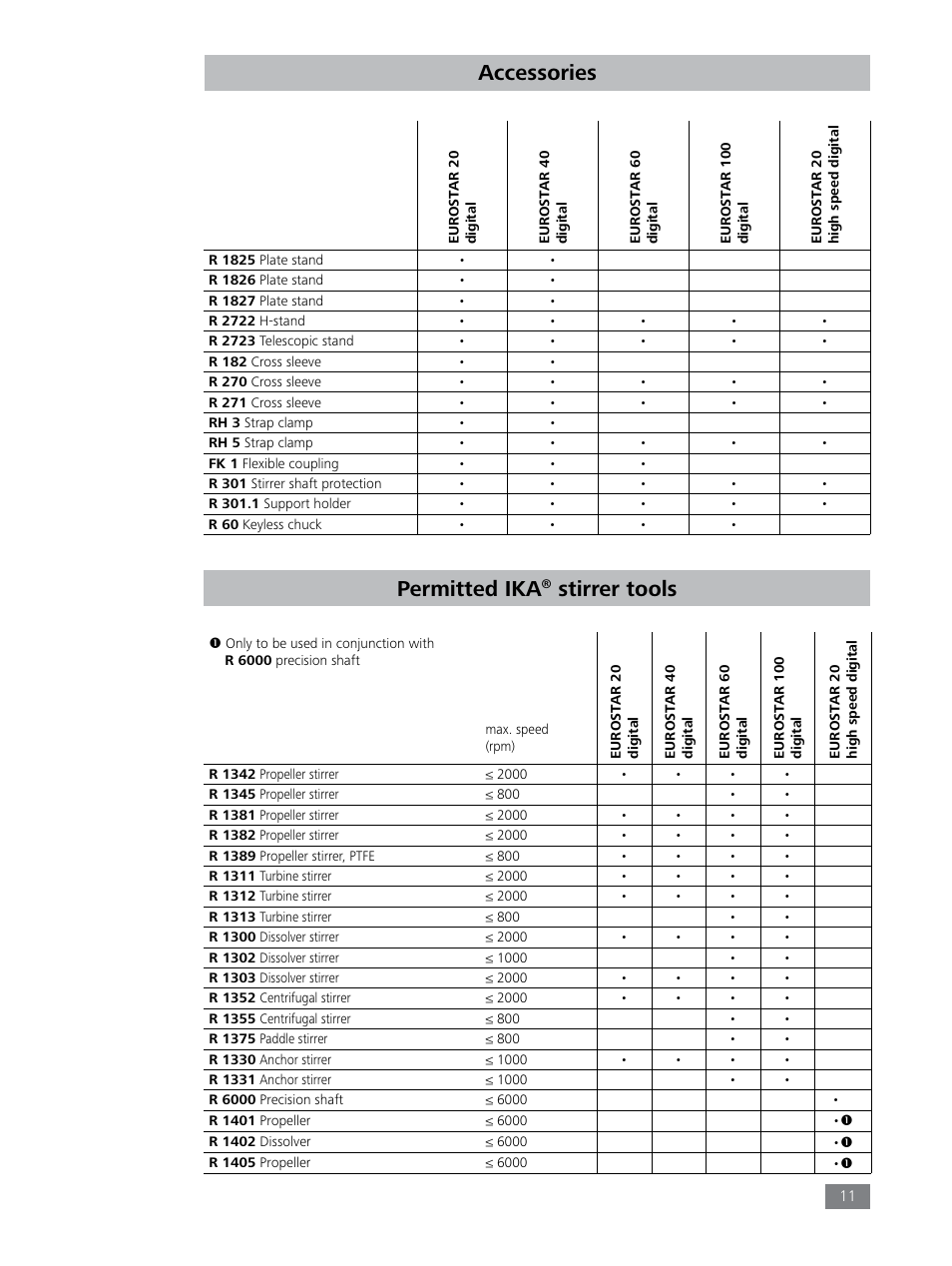 Accessories, Permitted ika, Stirrer tools | IKA EUROSTAR 100 digital User Manual | Page 11 / 13