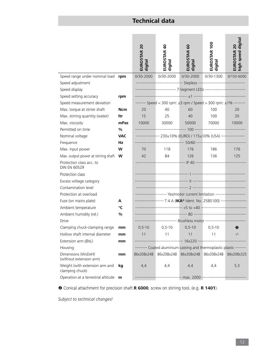 Technical data | IKA EUROSTAR 100 digital User Manual | Page 12 / 13