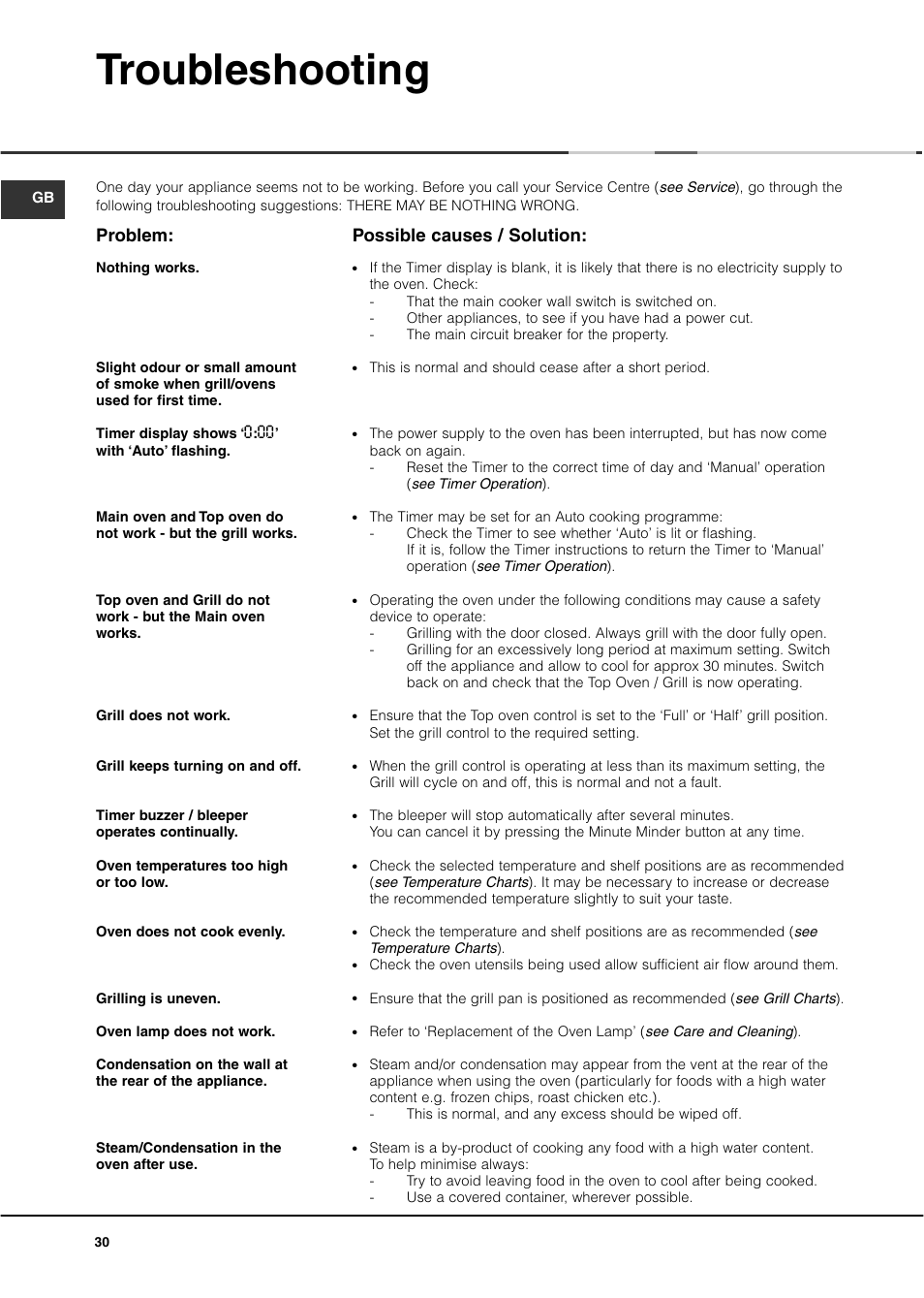 Troubleshooting, Problem, Possible causes / solution | Ariston DB62 User Manual | Page 30 / 32