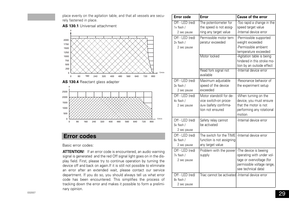 Error codes | IKA KS 130 control User Manual | Page 29 / 56