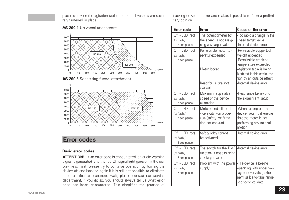 Error codes | IKA KS 260 control User Manual | Page 29 / 56