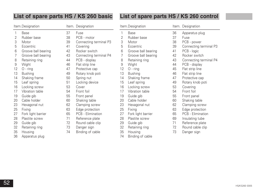 List of spare parts hs / ks 260 basic, List of spare parts hs / ks 260 control | IKA KS 260 control User Manual | Page 52 / 56