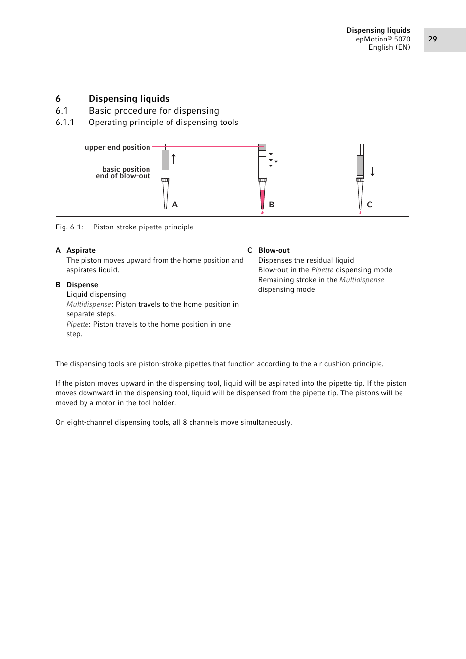 6 dispensing liquids, 1 basic procedure for dispensing, 1 operating principle of dispensing tools | Dispensing liquids 6.1, Basic procedure for dispensing 6.1.1, Operating principle of dispensing tools | Eppendorf epMotion 5070 User Manual | Page 29 / 100