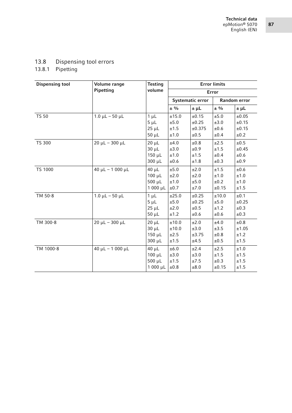 8 dispensing tool errors, 1 pipetting, Dispensing tool errors 13.8.1 | Pipetting | Eppendorf epMotion 5070 User Manual | Page 87 / 100