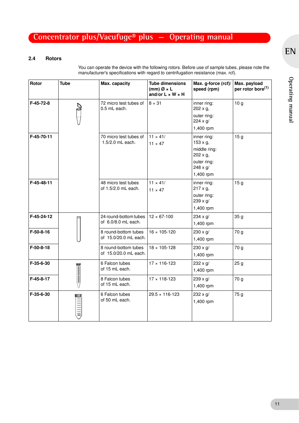 4 rotors, Rotors, Operating manual | Eppendorf Concentrator plus (New Design) User Manual | Page 11 / 48