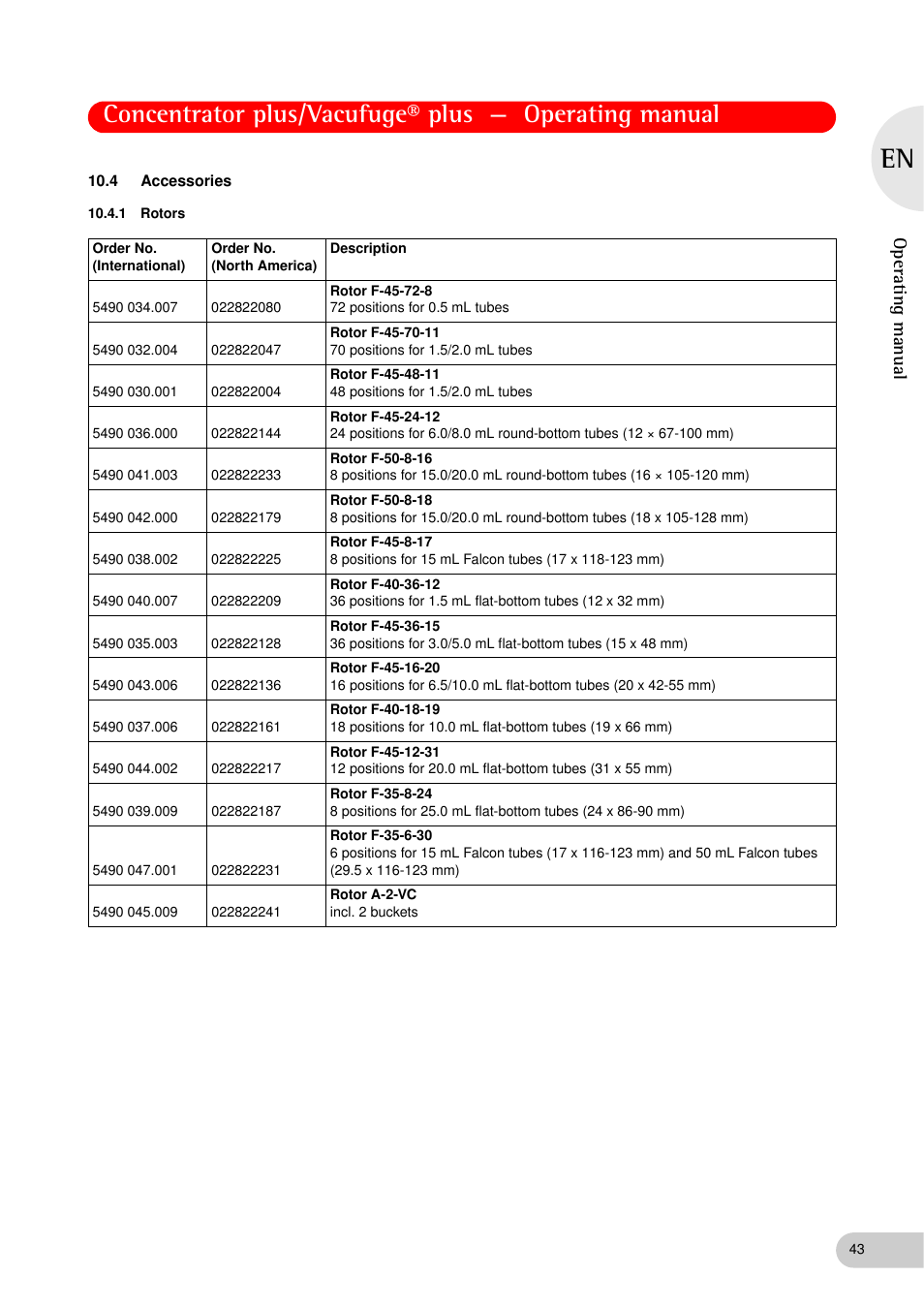 4 accessories, 1 rotors, Accessories 10.4.1 rotors | Operating manual | Eppendorf Concentrator plus (New Design) User Manual | Page 43 / 48