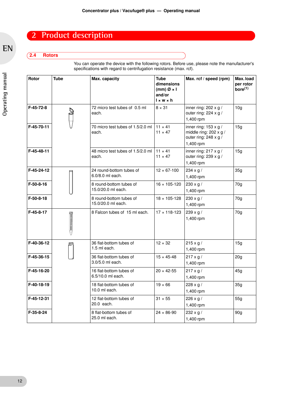 4 rotors, Rotors, 2 product description | Oper at ing man ual | Eppendorf Concentrator plus User Manual | Page 10 / 43