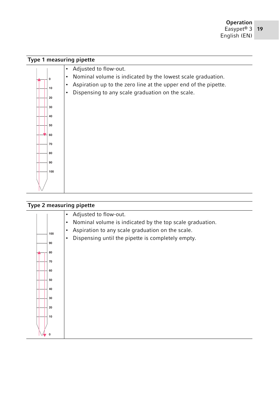 Operation easypet, 3english (en) | Eppendorf Easypet 3 User Manual | Page 19 / 38