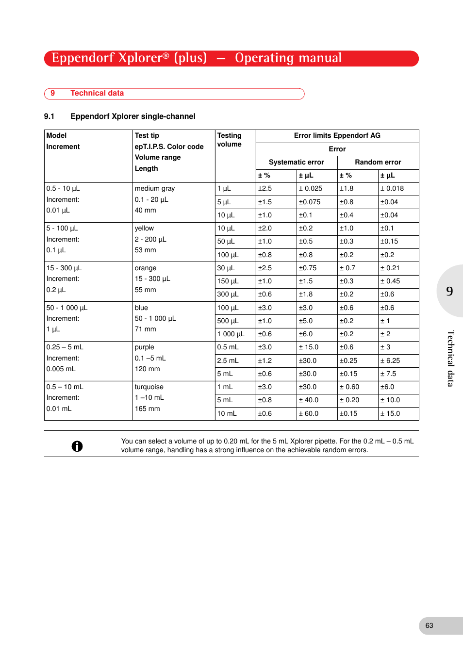 9 technical data, 1 eppendorf xplorer single-channel, Technical data 9.1 | Eppendorf xplorer single-channel, Eppendorf xplorer® (plus) — operating manual, Technical data | Eppendorf XplorerPlus User Manual | Page 63 / 74