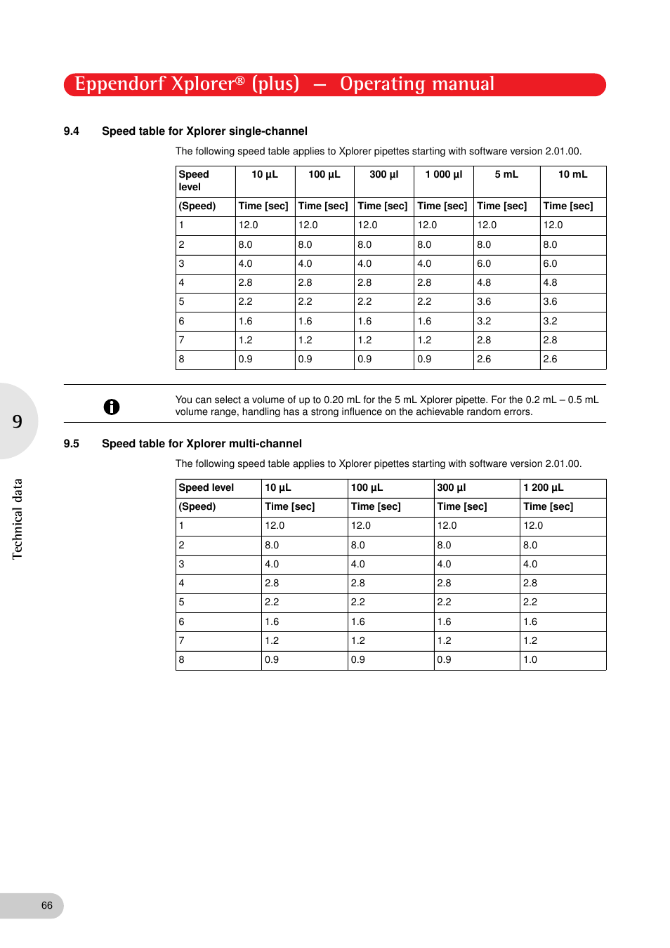 4 speed table for xplorer single-channel, 5 speed table for xplorer multi-channel, Speed table for xplorer single-channel | Speed table for xplorer multi-channel, Eppendorf xplorer® (plus) — operating manual, Technical data | Eppendorf XplorerPlus User Manual | Page 66 / 74