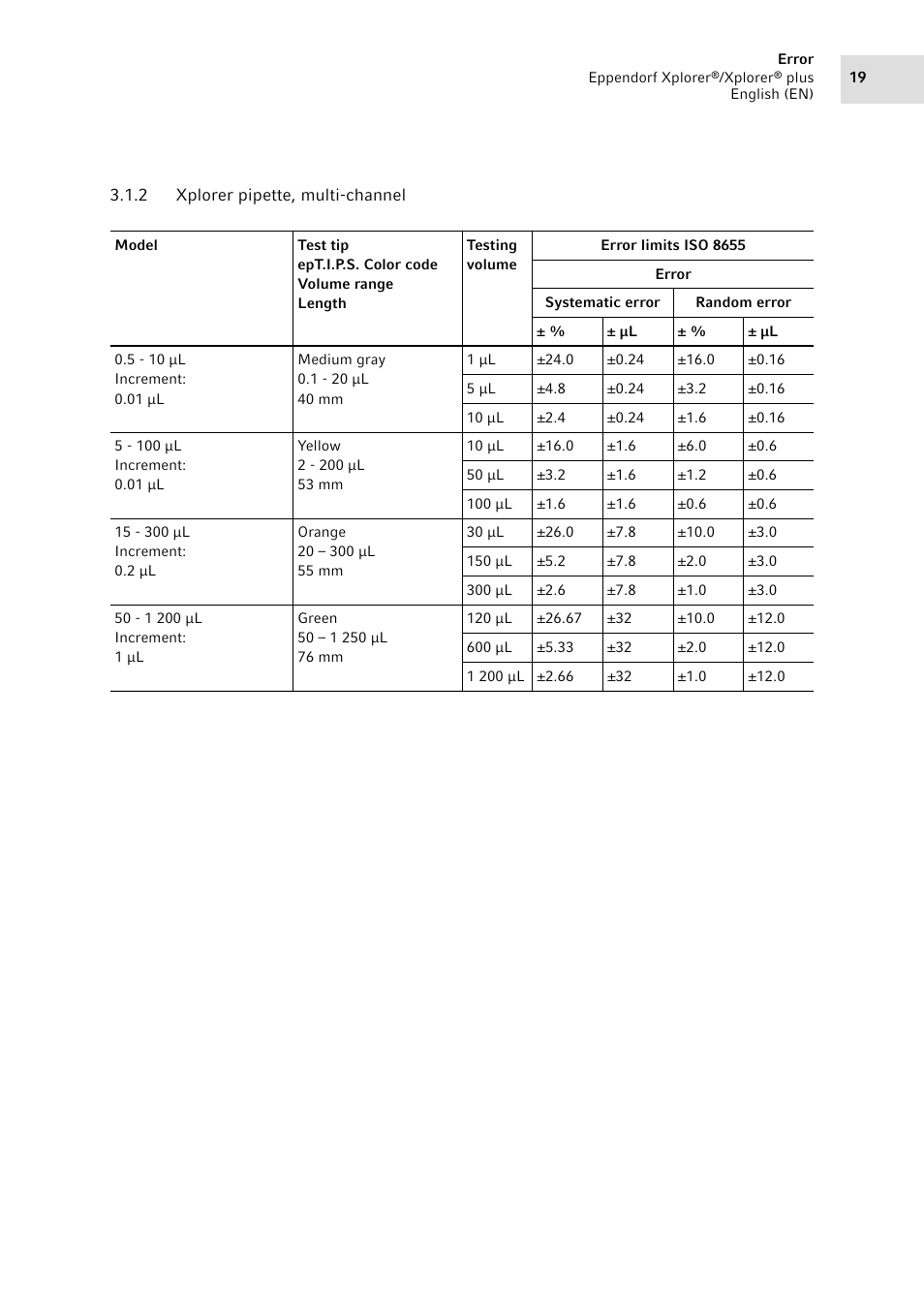 2 xplorer pipette, multi-channel, Xplorer pipette, multi-channel | Eppendorf XplorerPlus Adjustment User Manual | Page 19 / 26