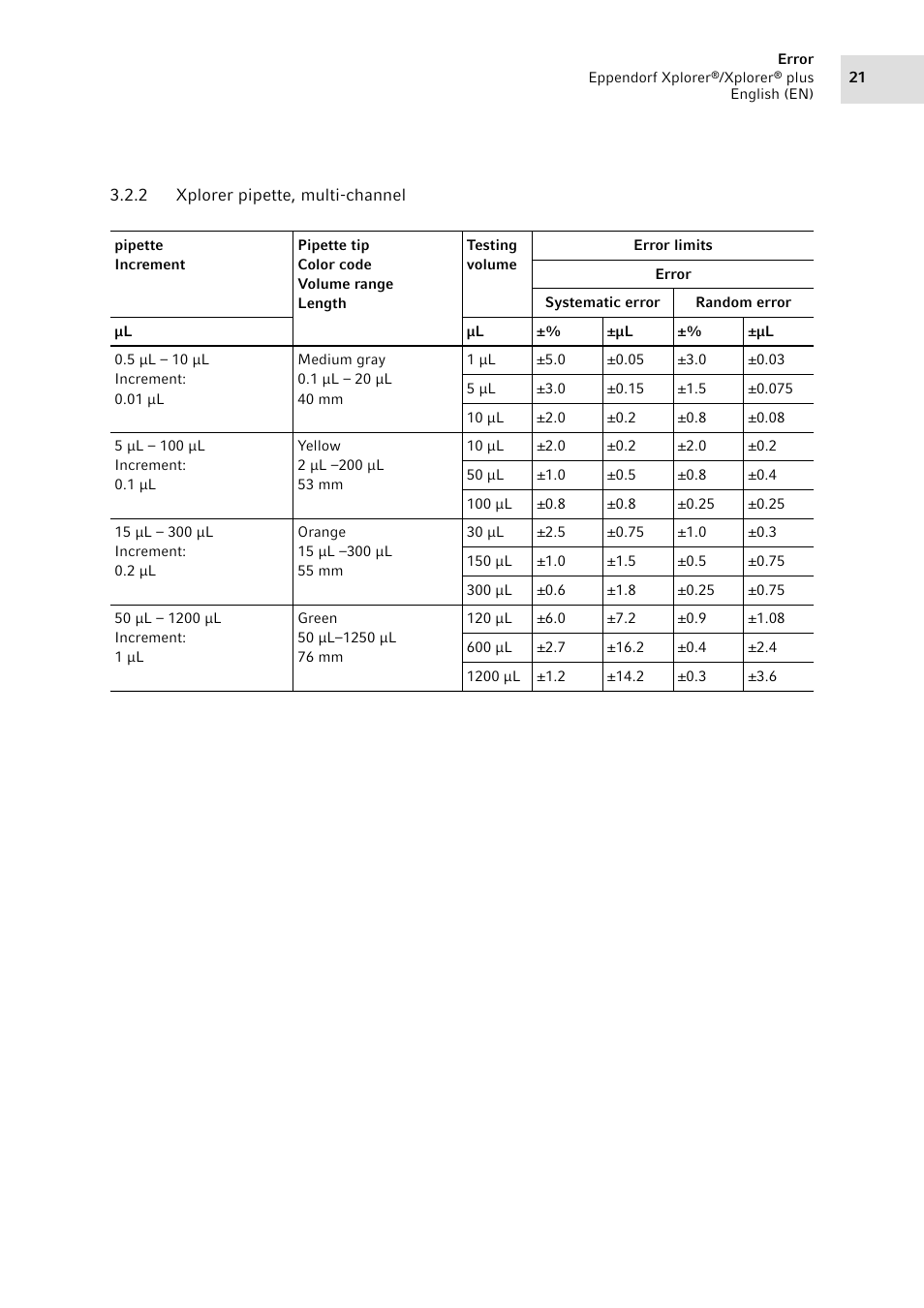 2 xplorer pipette, multi-channel, Xplorer pipette, multi-channel | Eppendorf XplorerPlus Adjustment User Manual | Page 21 / 26