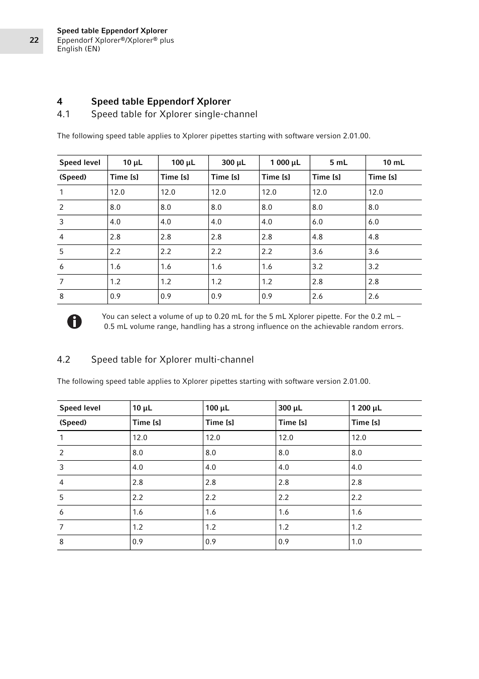 4 speed table eppendorf xplorer, 1 speed table for xplorer single-channel, 2 speed table for xplorer multi-channel | Speed table eppendorf xplorer 4.1, Speed table for xplorer single-channel, Speed table for xplorer multi-channel | Eppendorf XplorerPlus Adjustment User Manual | Page 22 / 26