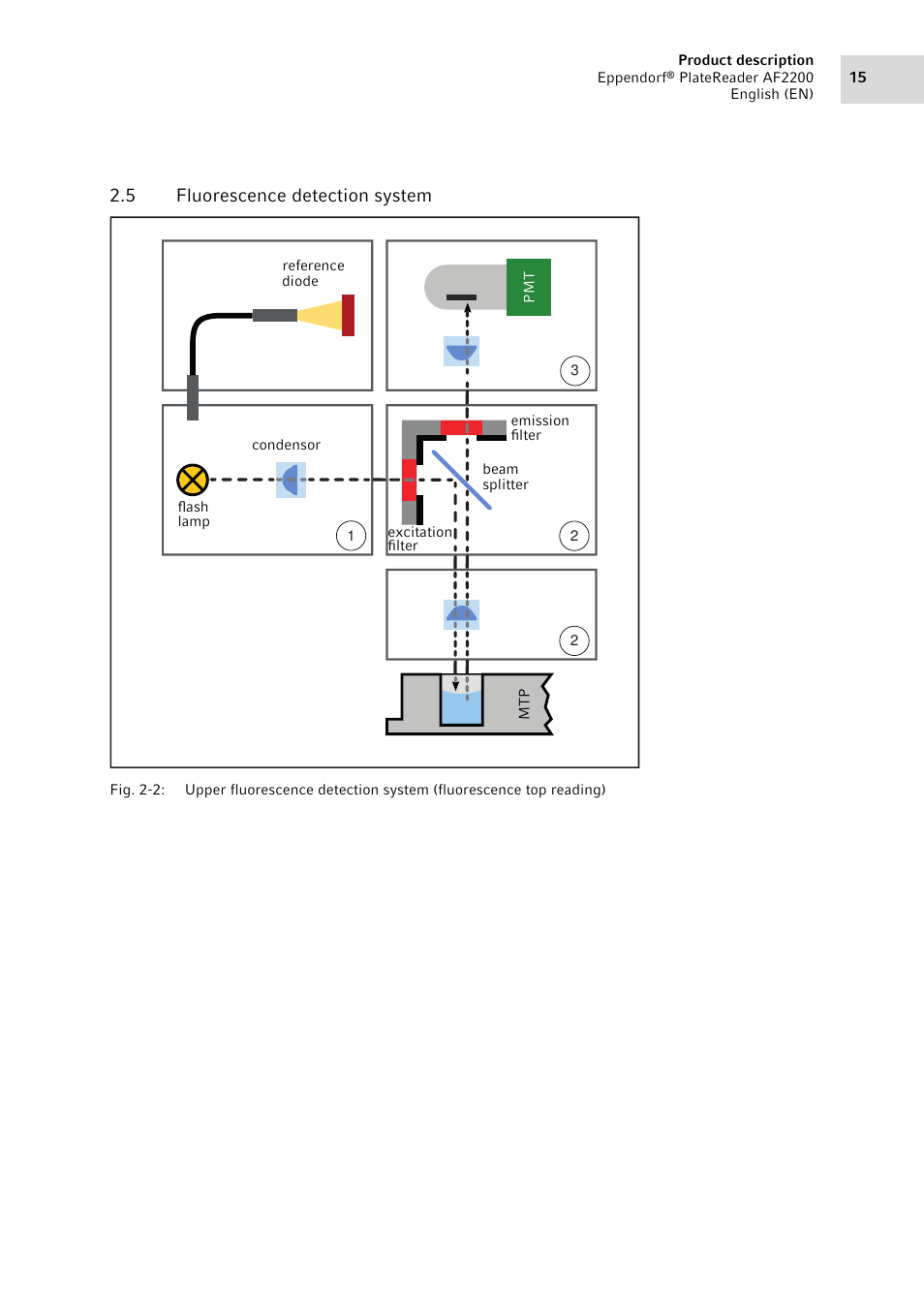 5 fluorescence detection system, Fluorescence detection system | Eppendorf AF2200 Plate Reader User Manual | Page 15 / 72