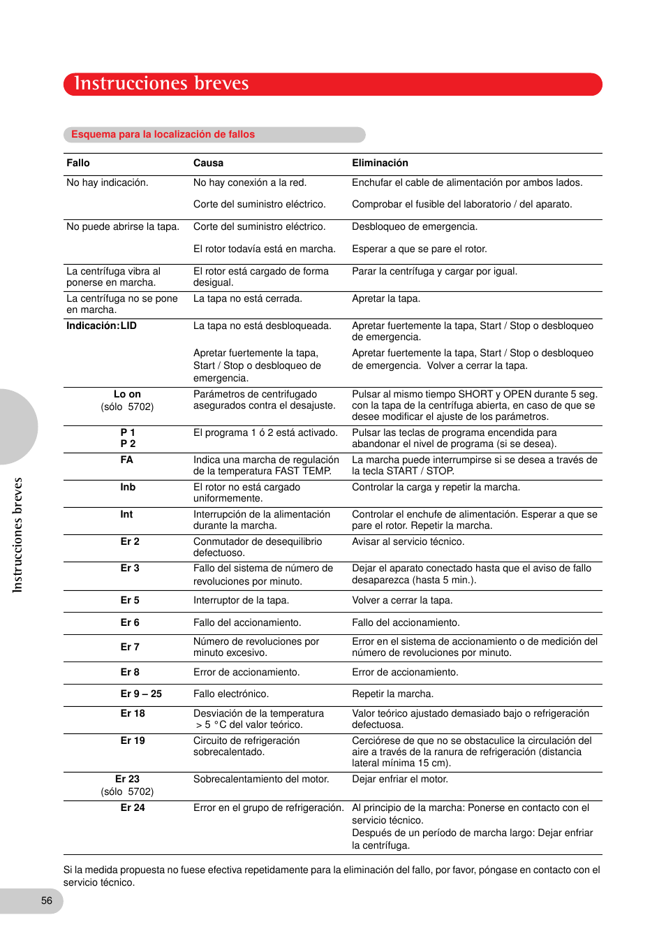 Esquema para la localización de fallos, Instrucciones breves | Eppendorf 5702 RH Centrifuge User Manual | Page 27 / 32