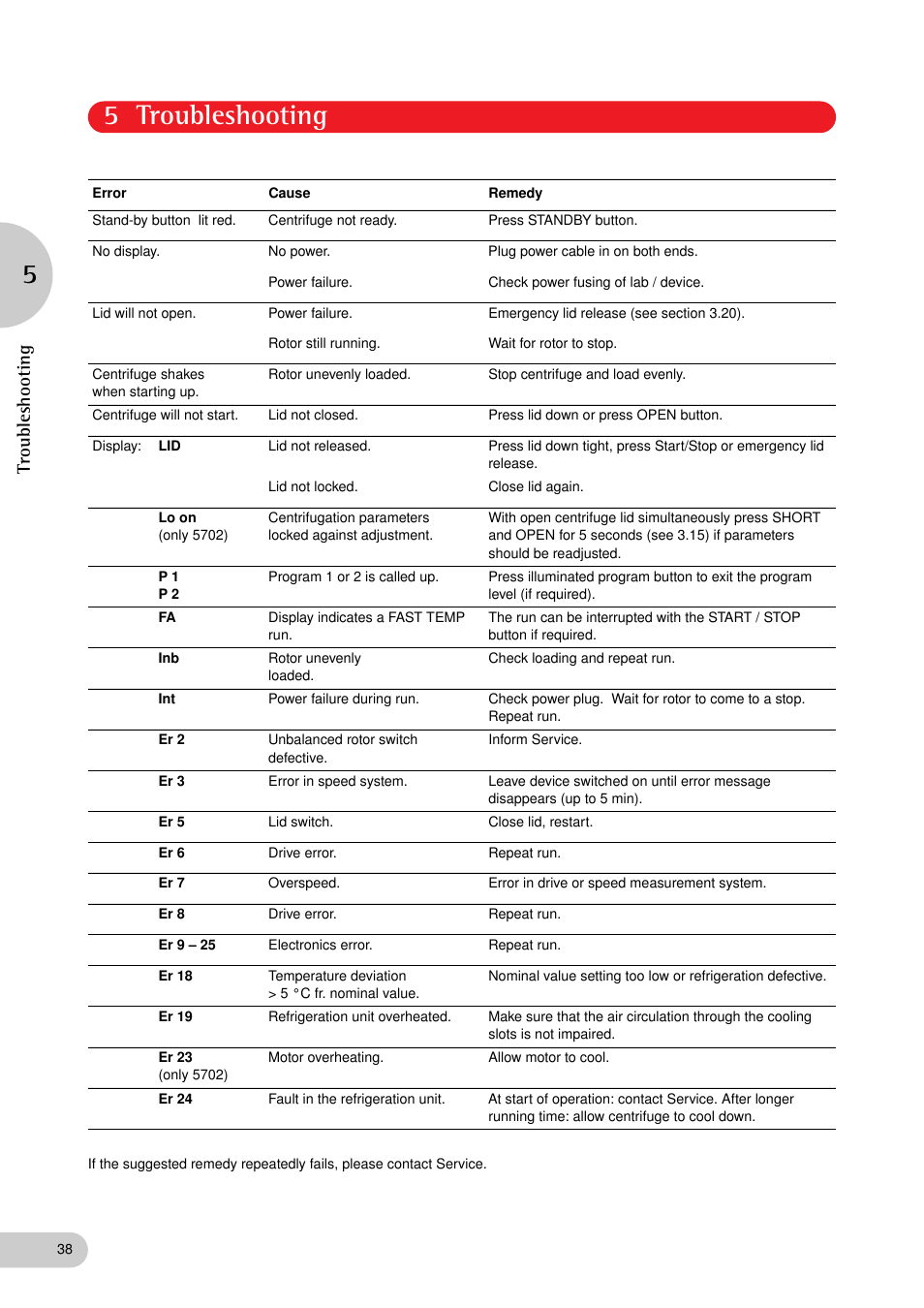 5 troubleshooting, Troubleshooting | Eppendorf C5702 RH Centrifuge User Manual | Page 19 / 32