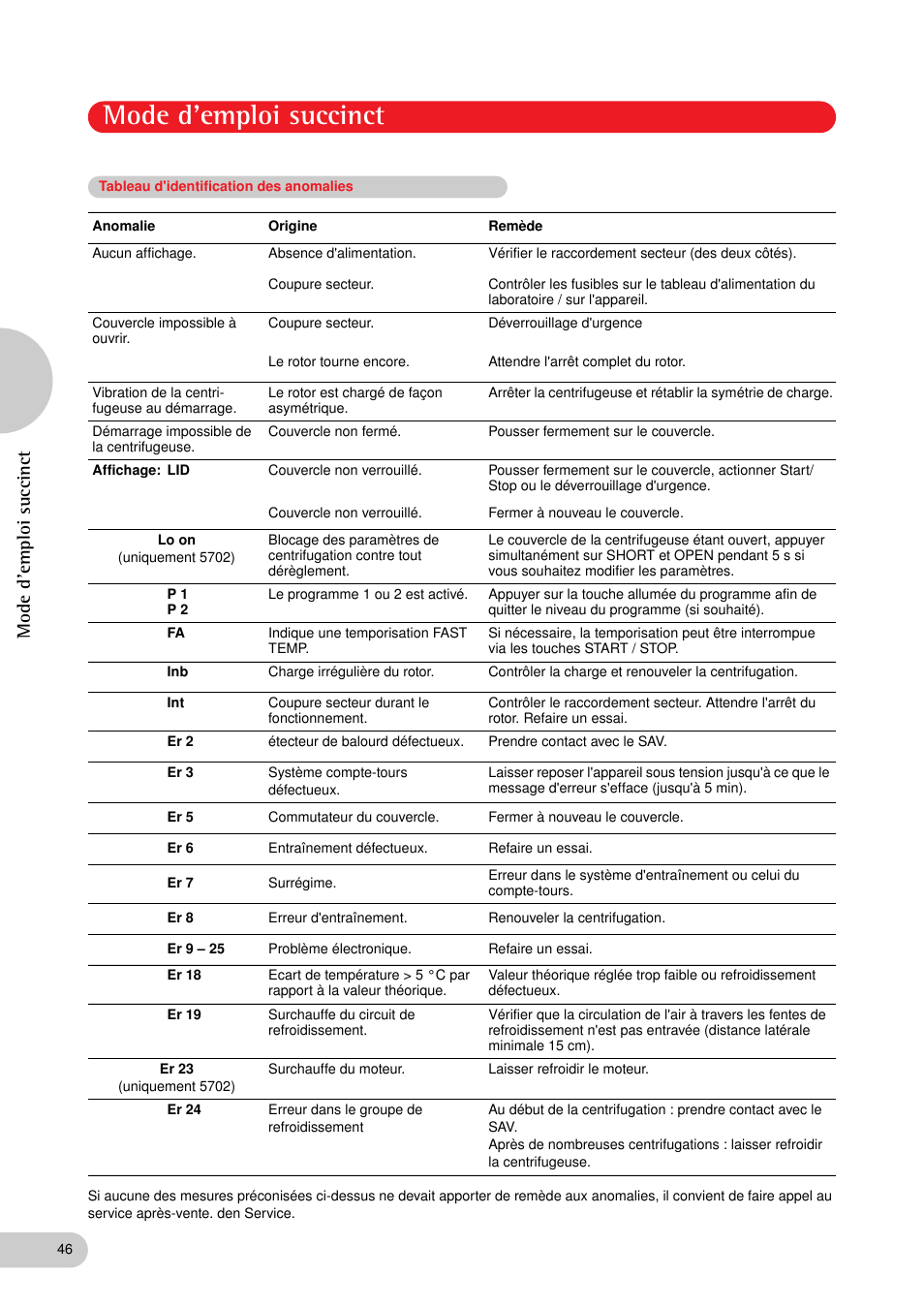 Tableau d'identification des anomalies, Mode d'emploi succinct | Eppendorf C5702 RH Centrifuge User Manual | Page 27 / 32