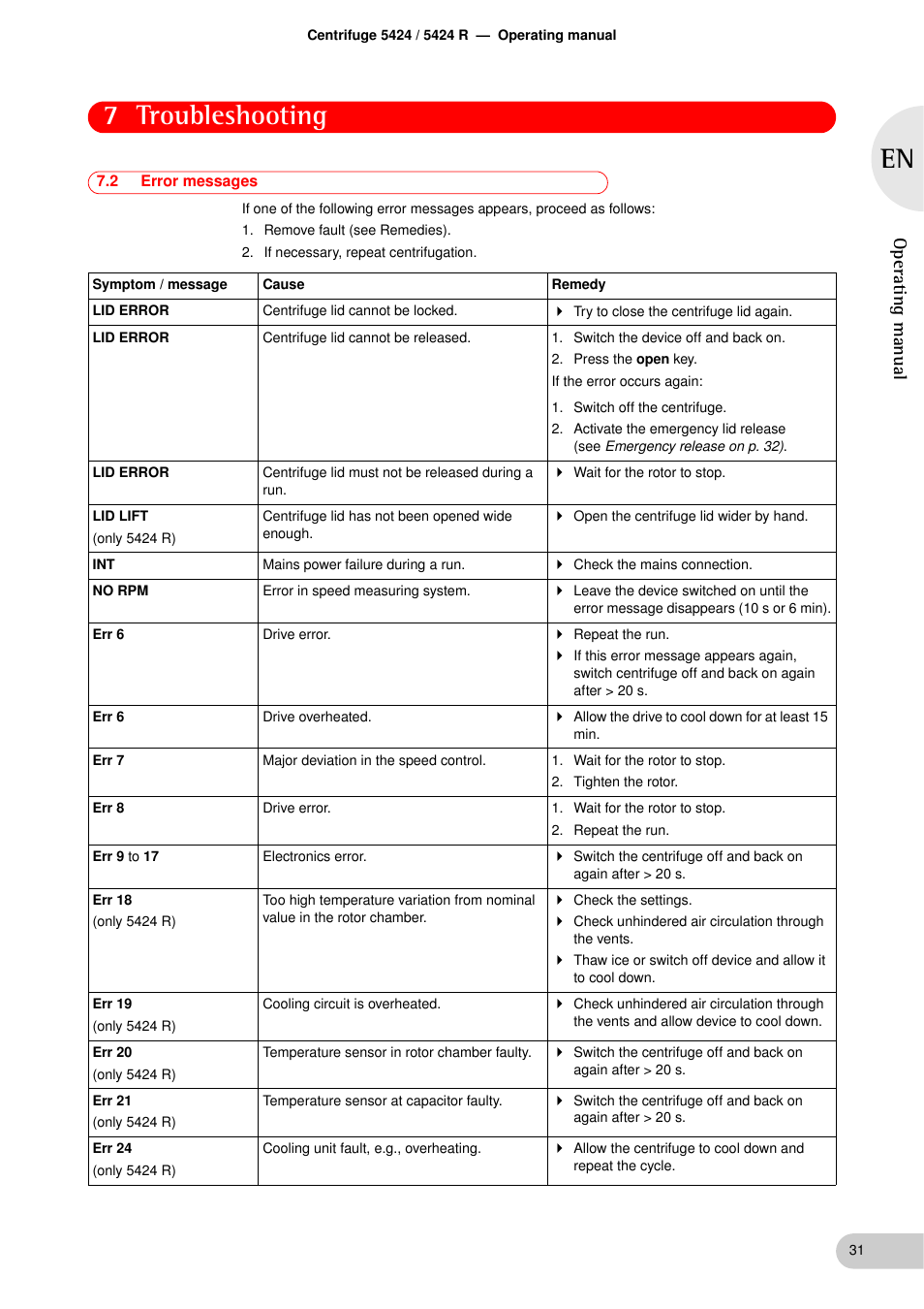 2 error messages, Error messages, 7 troubleshooting | Operating manual | Eppendorf 5424 R Centrifuge User Manual | Page 31 / 44