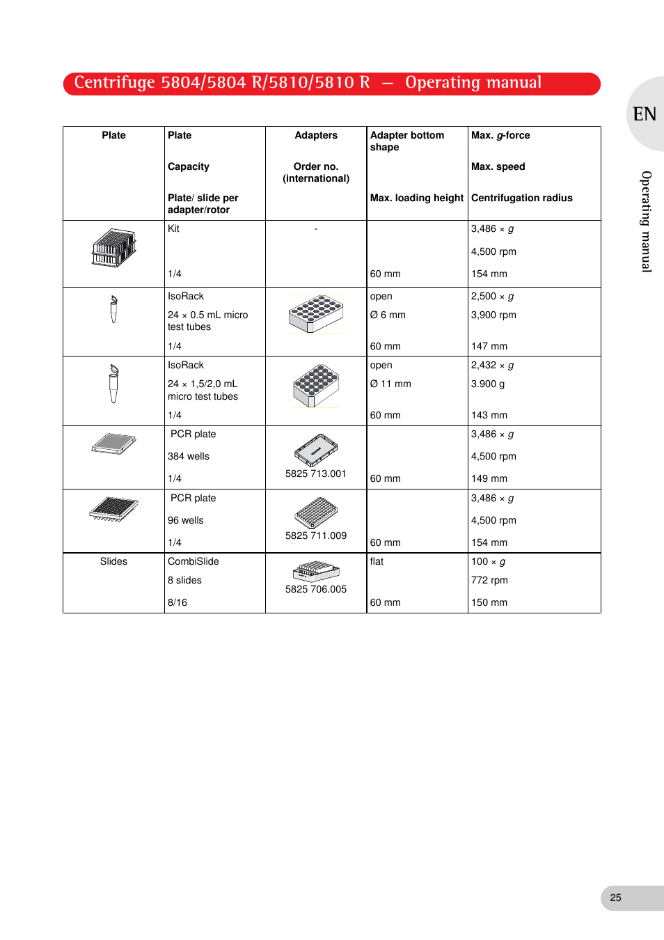 Operating manual | Eppendorf 5810 R Centrifuge User Manual | Page 25 / 95