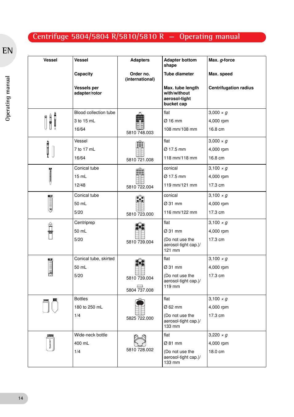 Operating manual | Eppendorf 5810 R Centrifuge User Manual | Page 14 / 127