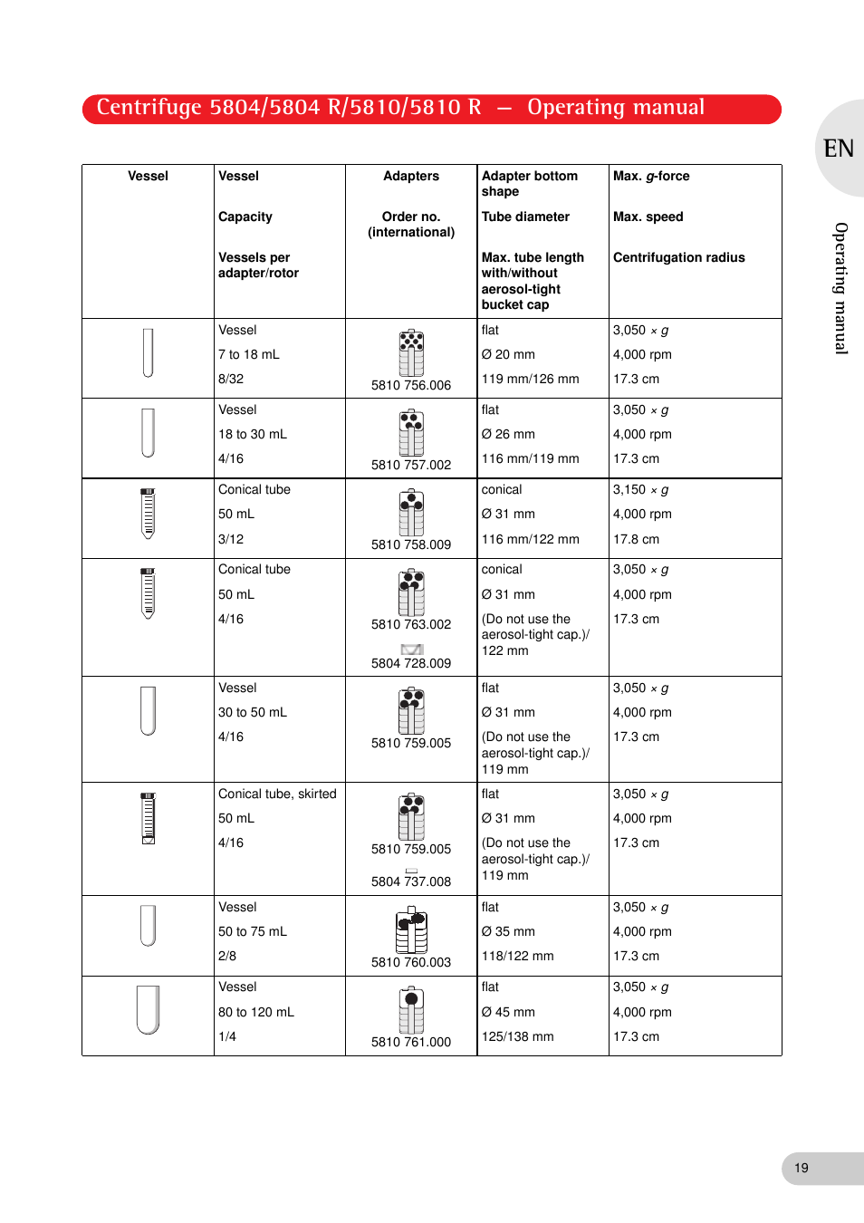 Operating manual | Eppendorf 5810 R Centrifuge User Manual | Page 19 / 127