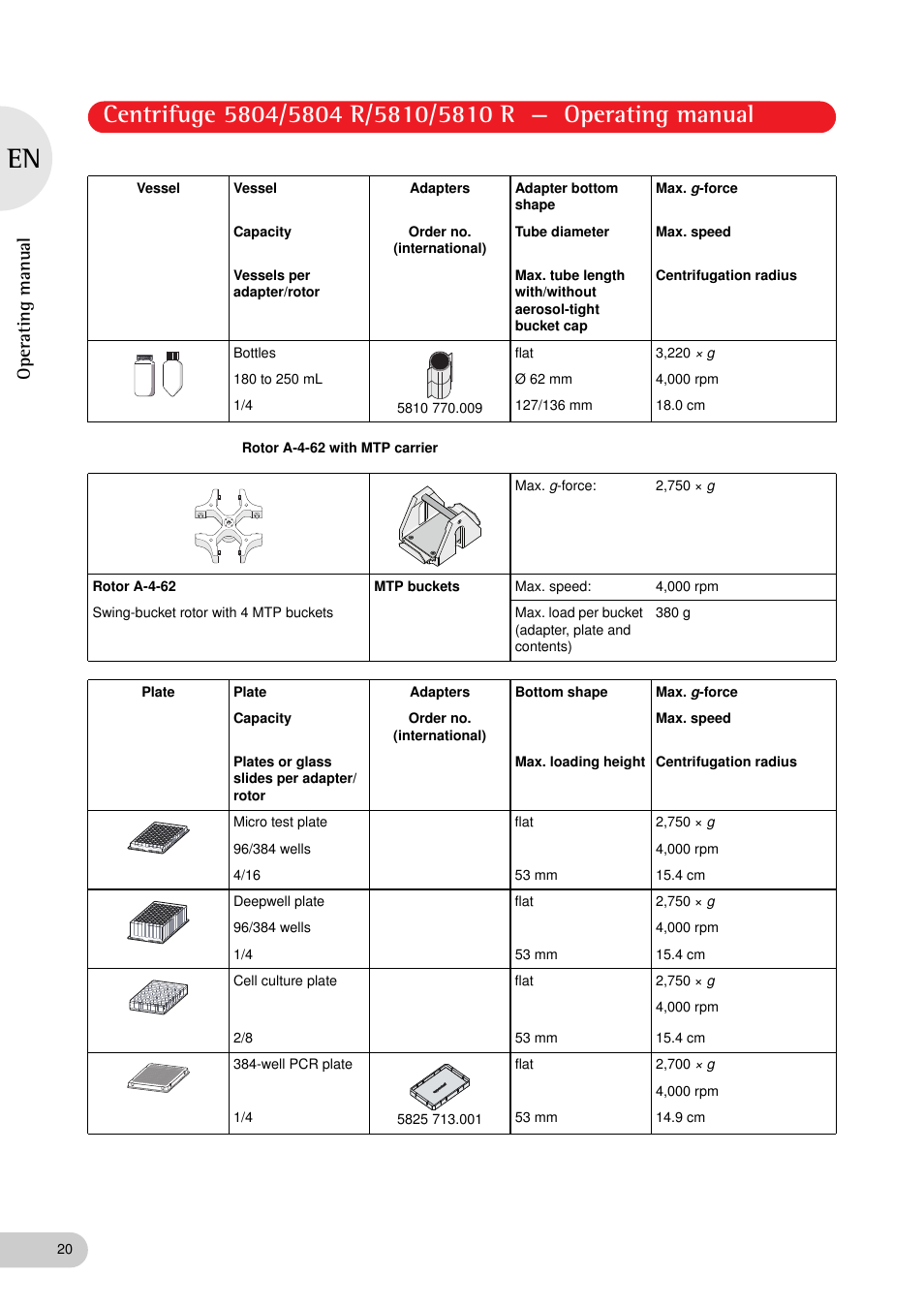 Operating manual | Eppendorf 5810 R Centrifuge User Manual | Page 20 / 129