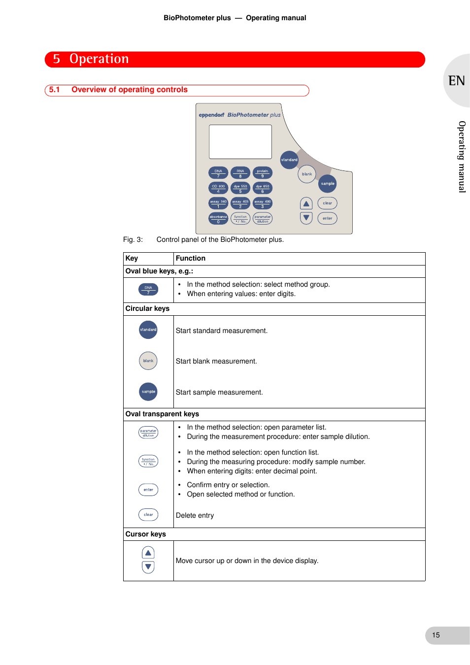 Operation, 1 overview of operating controls, Operation 5.1 | Overview of operating controls, 5 operation, Operating manual | Eppendorf BioPhotometer plus User Manual | Page 15 / 51