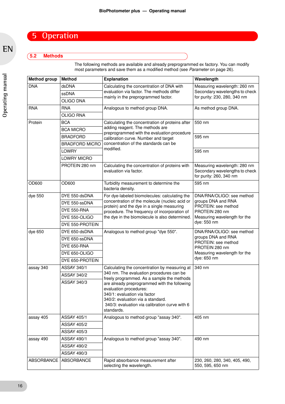 2 methods, Methods, 5 operation | Oper at ing man u al | Eppendorf BioPhotometer plus User Manual | Page 16 / 51