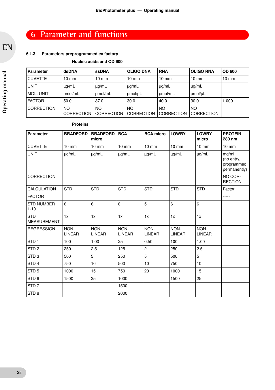 3 parameters preprogrammed ex factory, Parameters preprogrammed ex factory, 6 parameter and functions | Oper at ing man u al | Eppendorf BioPhotometer plus User Manual | Page 28 / 51