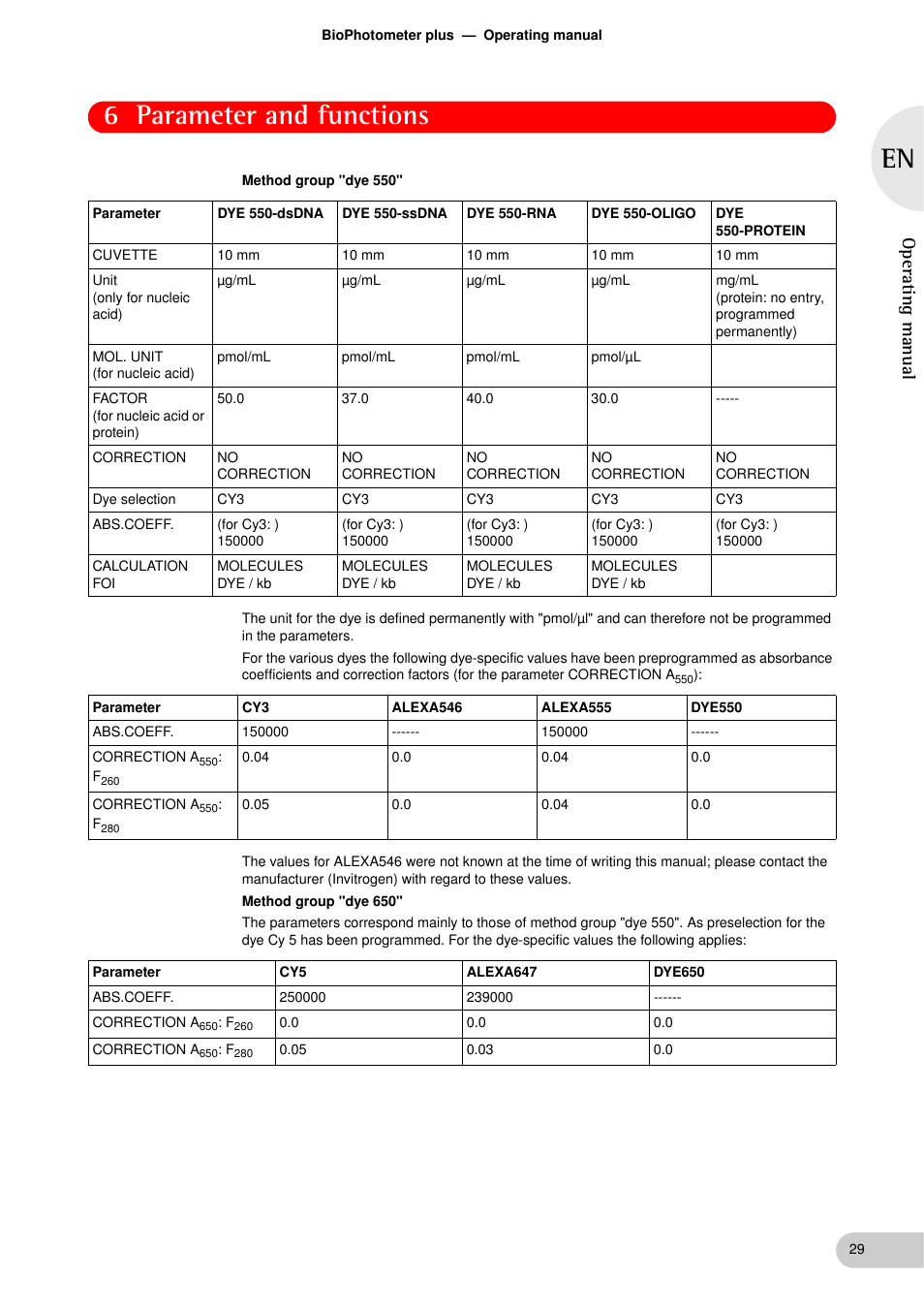 6 parameter and functions, Operating manual | Eppendorf BioPhotometer plus User Manual | Page 29 / 51