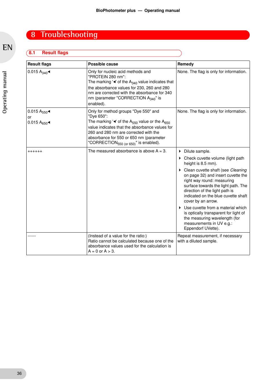 Troubleshooting, 1 result flags, Troubleshooting 8.1 | Result flags, 8 troubleshooting, Oper at ing man u al | Eppendorf BioPhotometer plus User Manual | Page 36 / 51