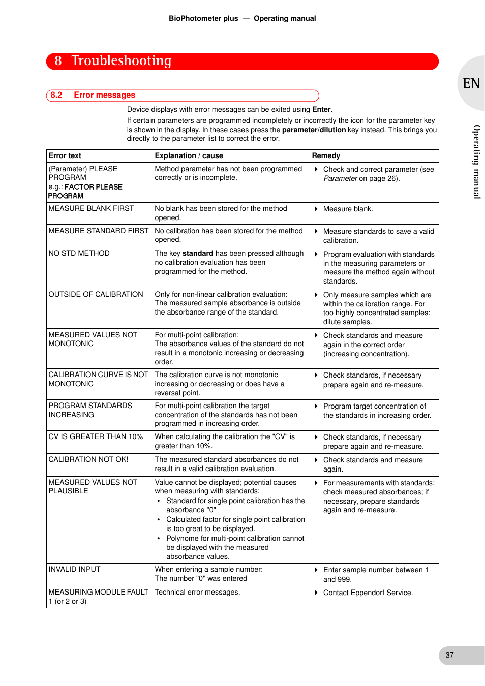 2 error messages, Error messages, 8 troubleshooting | Operating manual | Eppendorf BioPhotometer plus User Manual | Page 37 / 51