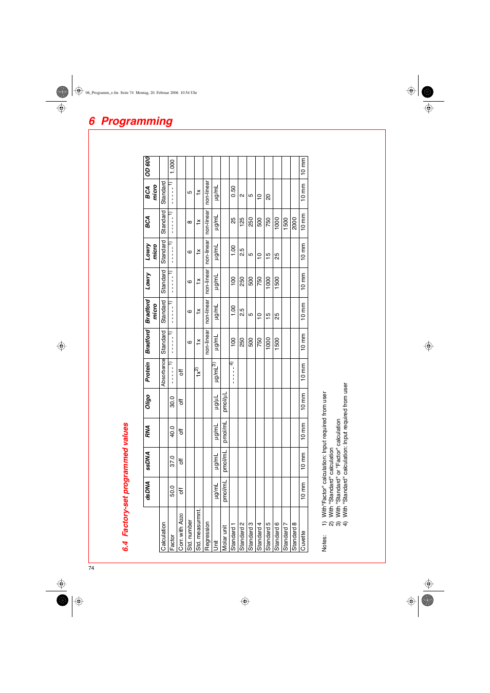 6 programming, 4 f actor y-set pr ogrammed v alues | Eppendorf BioPhotometer User Manual | Page 32 / 53