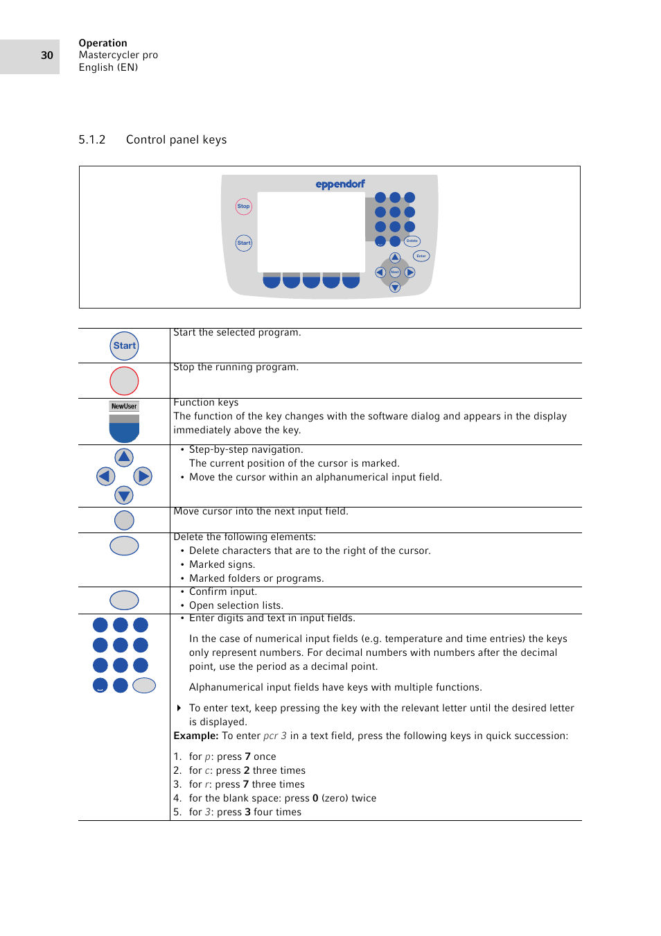 2 control panel keys, Control panel keys, Operation mastercycler pro english (en) 30 | Eppendorf Mastercycler pro User Manual | Page 30 / 118