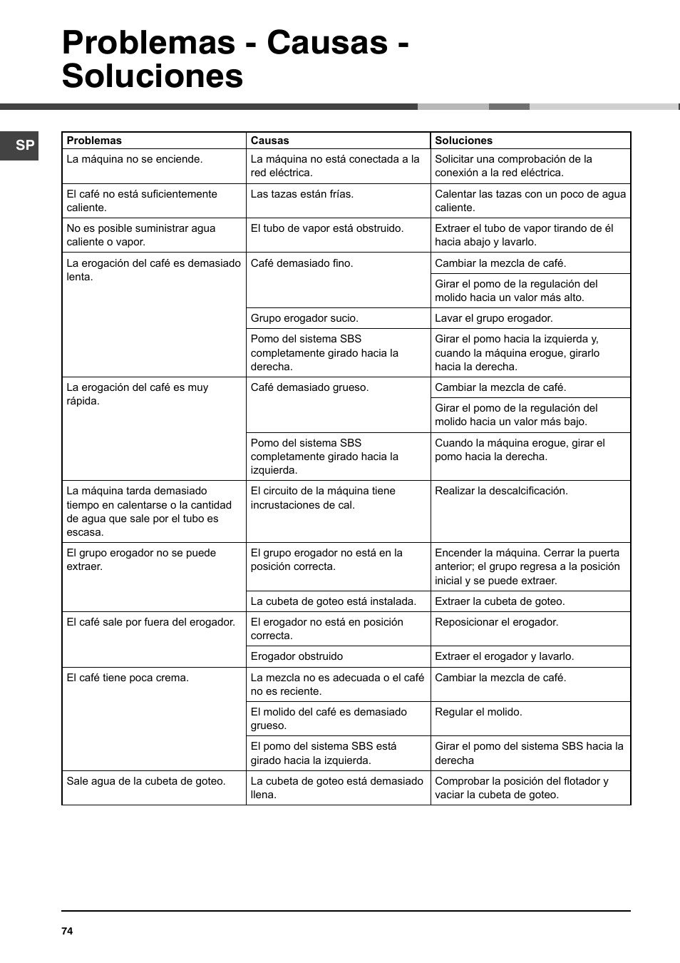 Problemas - causas - soluciones | Ariston MCA 15 NA P User Manual | Page 74 / 76