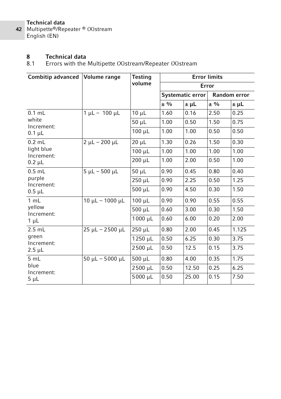 8 technical data, Technical data 8.1 | Eppendorf Multipette Xstream User Manual | Page 42 / 58