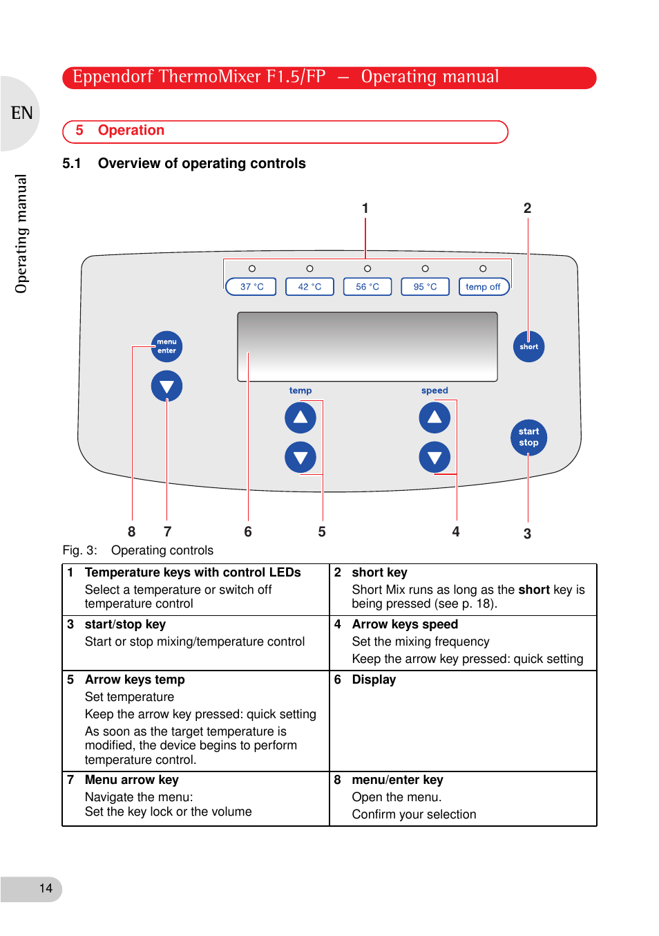 5 operation, 1 overview of operating controls, Operation 5.1 overview of operating controls | Eppendorf thermomixer f1.5/fp — operating manual, Operating manual | Eppendorf ThermoMixer FP User Manual | Page 14 / 36