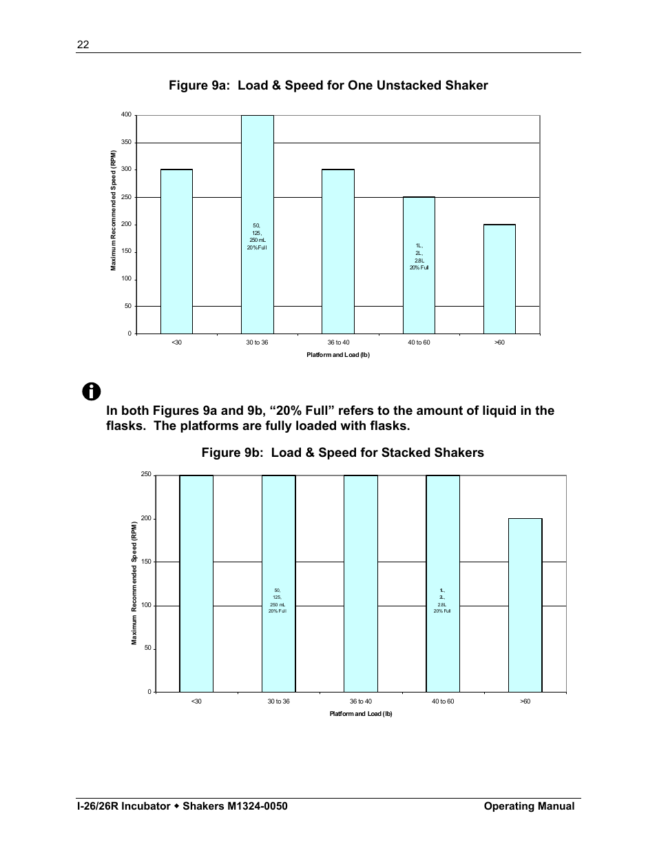 Figure 9a: load & speed for one unstacked shaker, Figure 9b: load & speed for stacked shakers | Eppendorf I-26R Large Stackable Incubator Shakers User Manual | Page 22 / 54