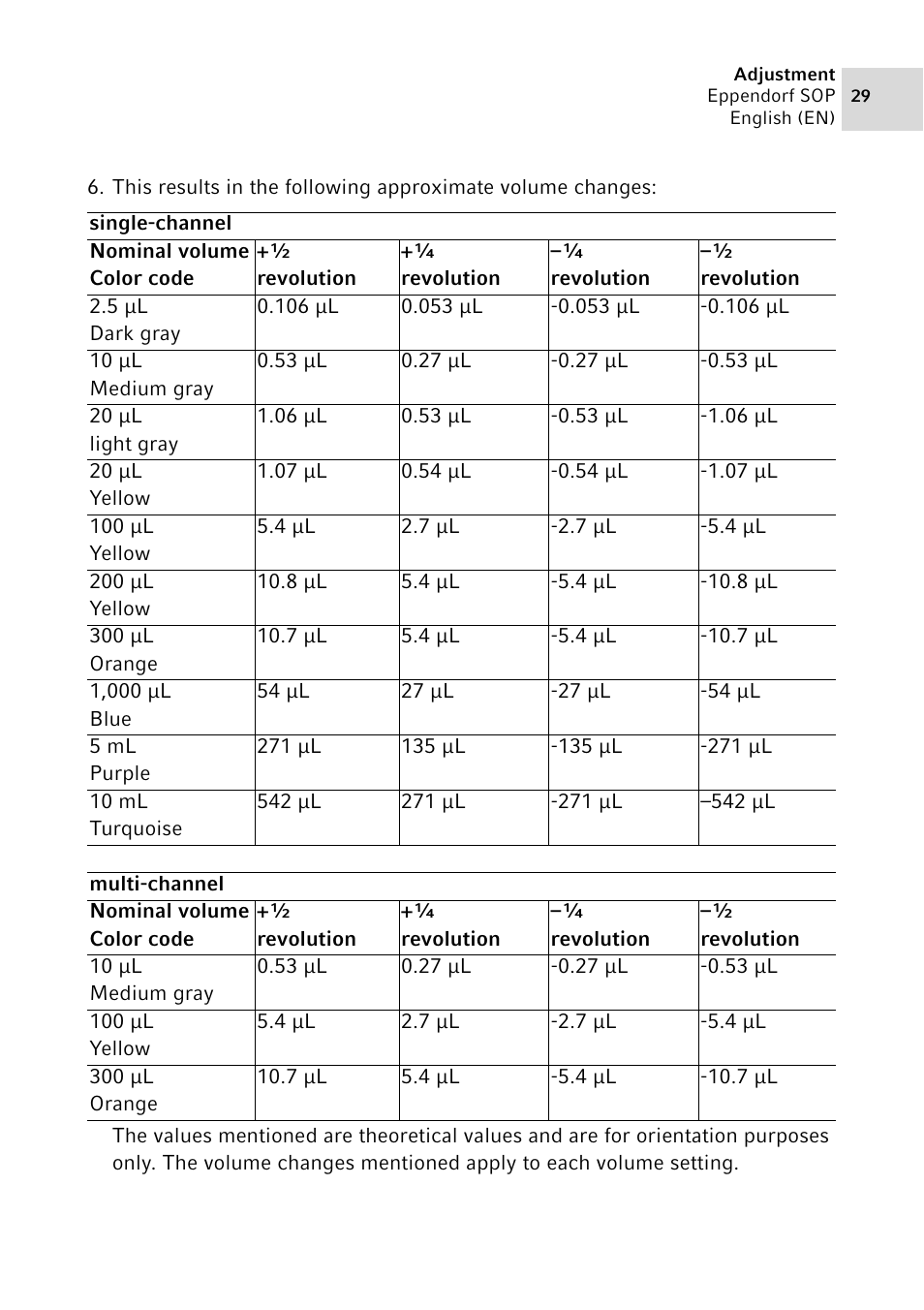 Eppendorf SOP User Manual | Page 29 / 64