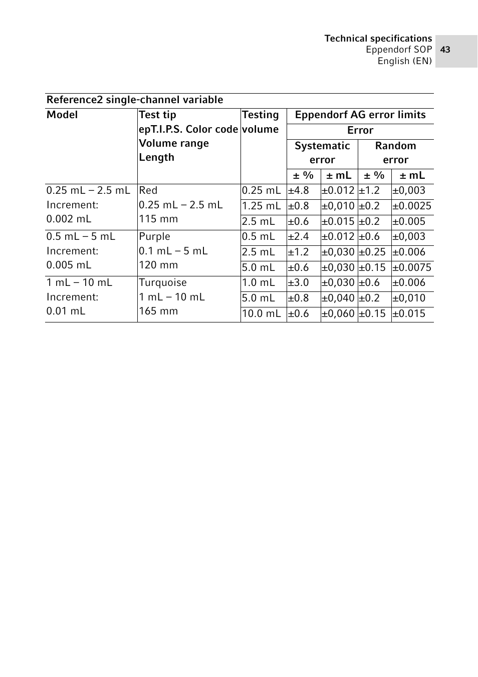 Eppendorf SOP User Manual | Page 43 / 64