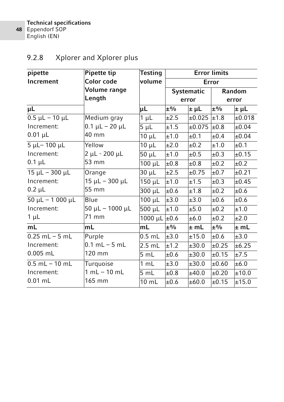 8 xplorer and xplorer plus, Xplorer and xplorer plus | Eppendorf SOP User Manual | Page 48 / 64